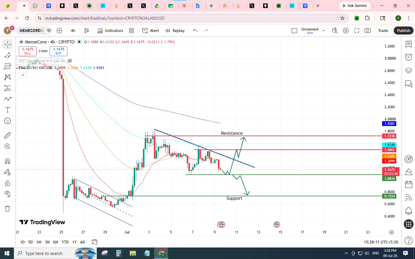 short term chart analysis Meme Core price prediction