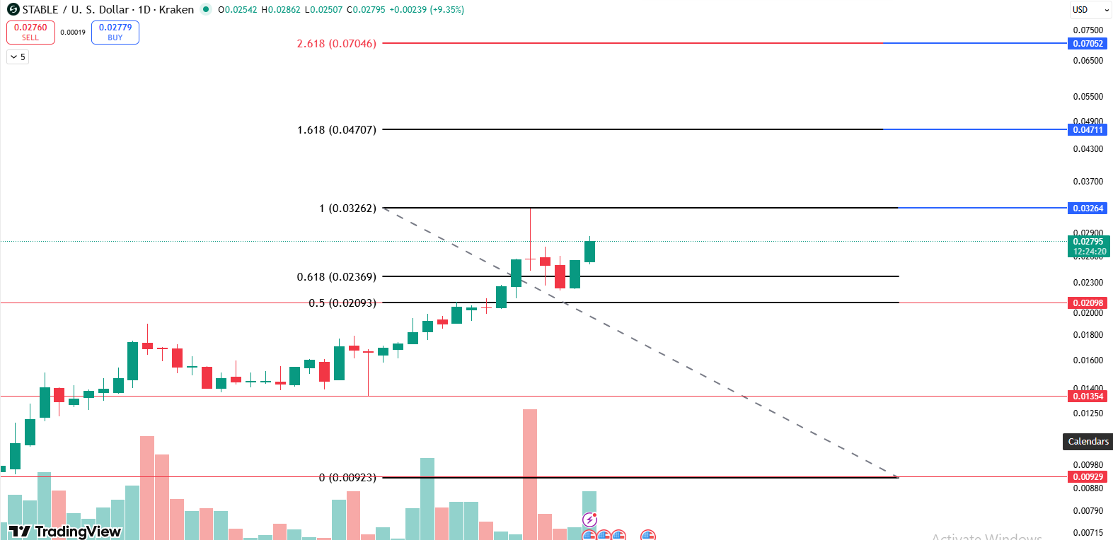 STABLE price prediction daily chart with Fibonacci support and targets STABLE price prediction daily chart with Fibonacci support and targets