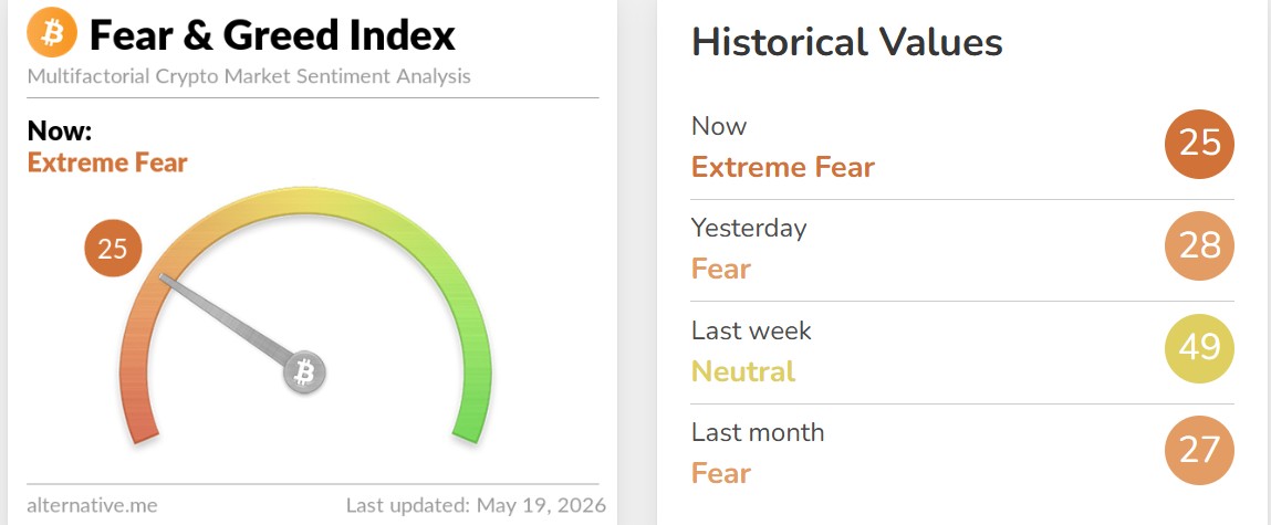 Crypto Fear and Greed Index Today