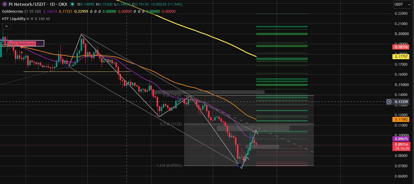 Pi Technical Analysis 