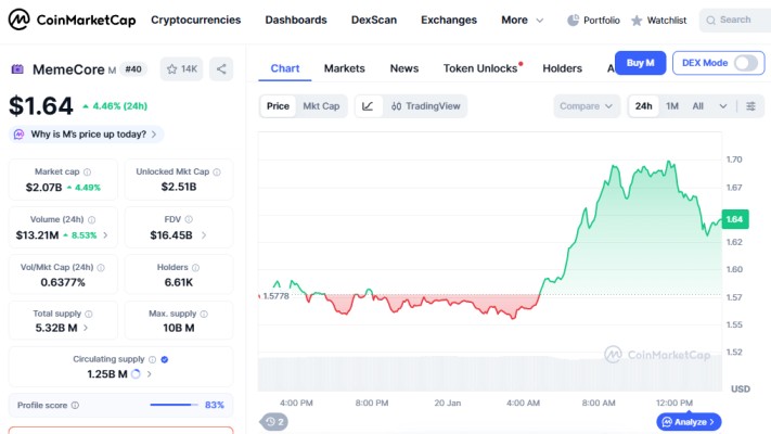 top crypto gainer today on 20 january  2026 MemeCore M