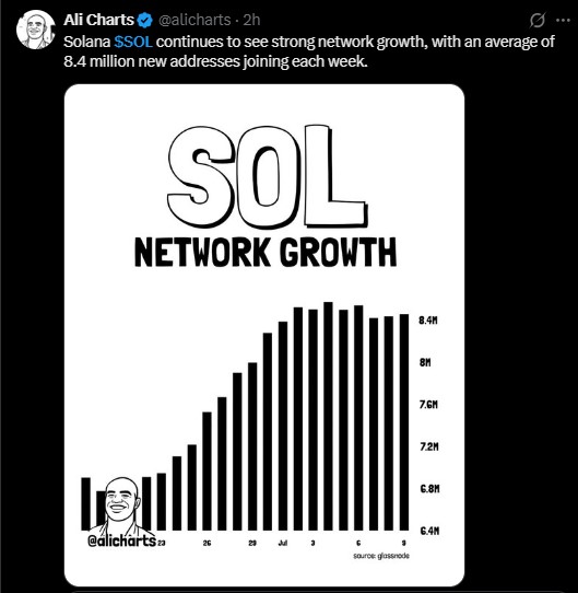 Solana added an average of 8.4 million new addresses per week Solana added an average of 8.4 million new addresses per week