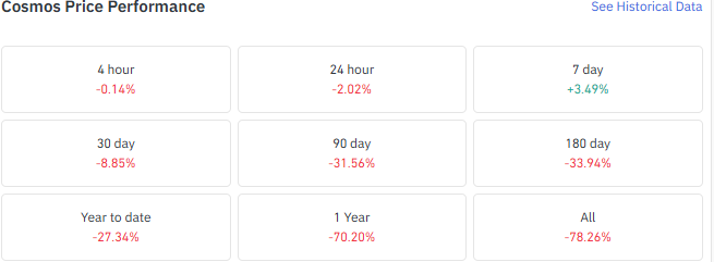 Cosmos ATOM Price Performance Across Key Timeframes Cosmos ATOM Price Performance Across Key Timeframes