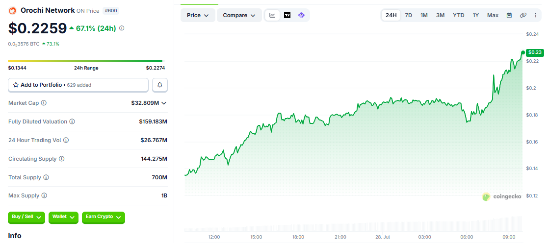 ON/USD price chart today CoinGecko
