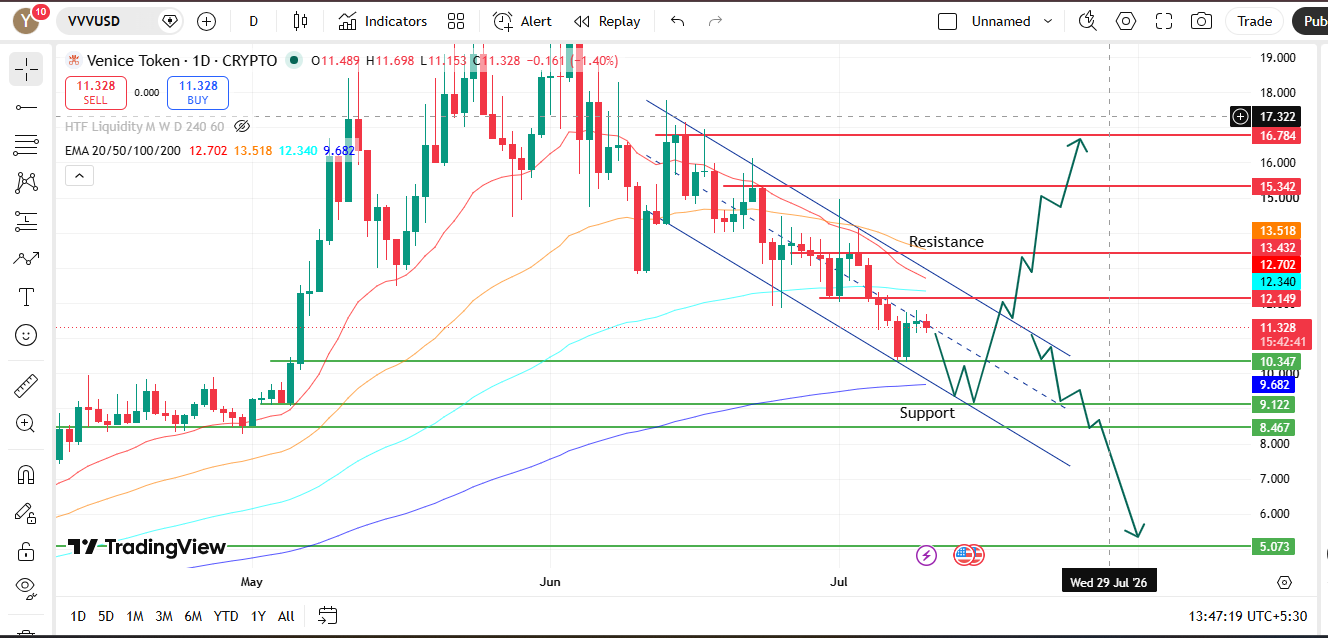 venice chart analysis and imp levels venice chart analysis and imp levels