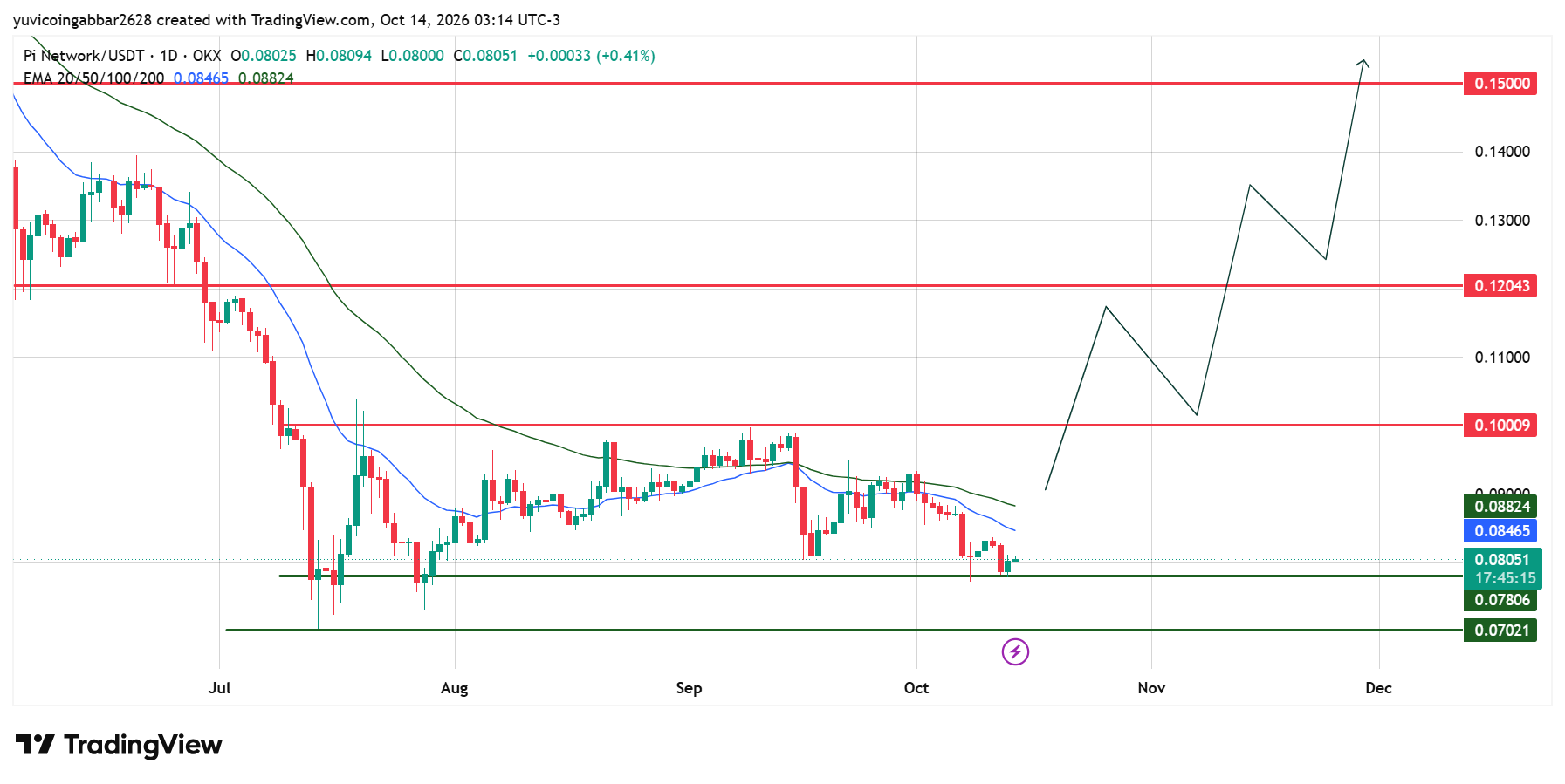 PI Technical Analysis