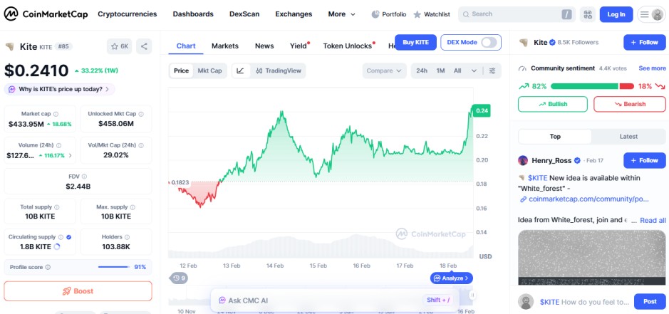 top crypto gainers today, 18 february 2026, Kite  KITE