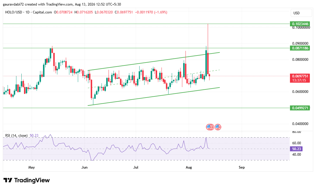 Holoworld AI Price Prediction Daily Ascending Channel Rejection