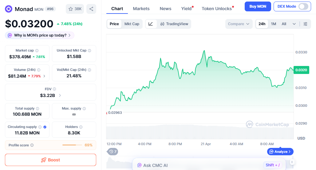 MON price chart shows gradual rise with stable buying support