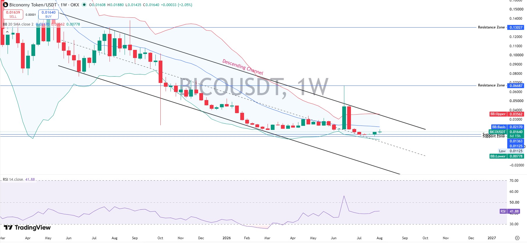 BICO Technical Analysis: Weekly Chart 