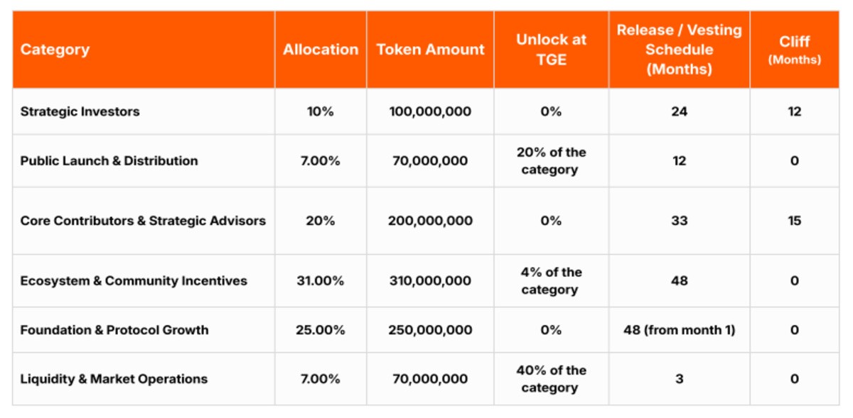 official tokenomics screenshot showing token allocation 
