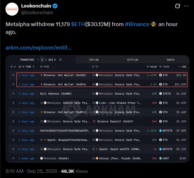 Metalpha Withdraws 11,179 ETH From Binance: What Does It Mean? Metalpha Withdraws 11,179 ETH From Binance: What Does It Mean?