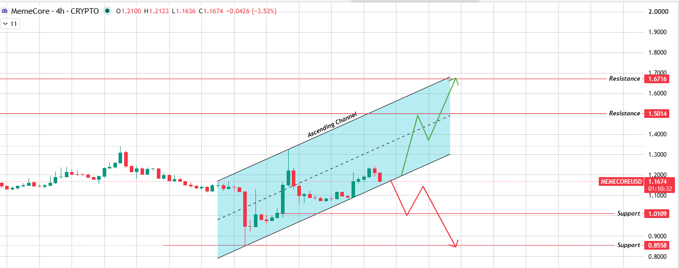 4H Chart Technical Analysis