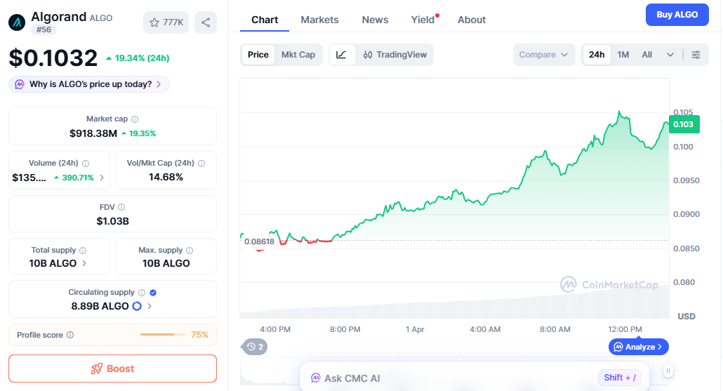 Algorand price chart showing strong breakout and bullish momentum
