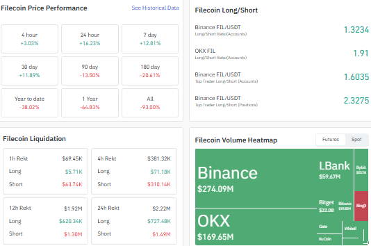  Filecoin derivatives data, FIL price breakout