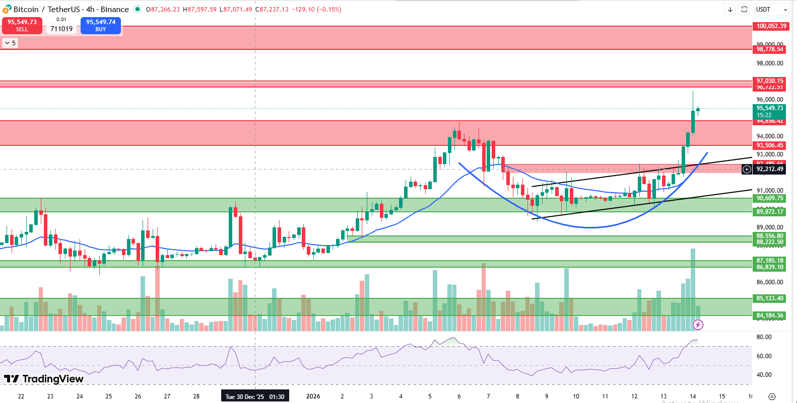 Bitcoin price prediction 4 hour chart showing momentum shift