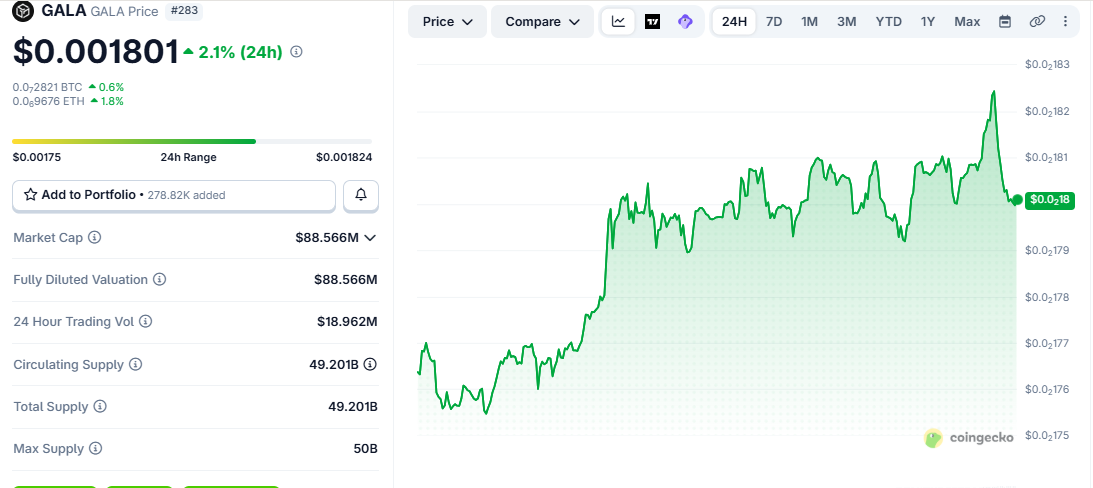 Gala operates its own gaming blockchain infrastructure
