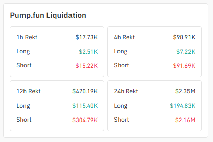 Liquidation Data of $PUMP