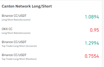 Canton Coin Long Short Ratio Canton Coin Long Short Ratio
