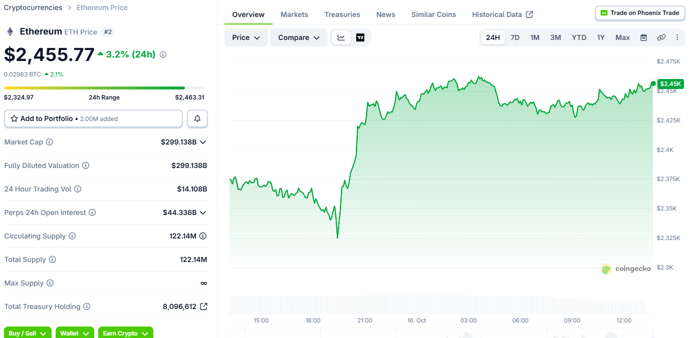 Ethereum price today chart