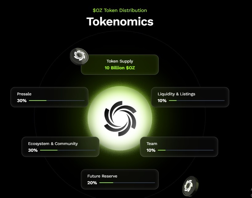 Ozak AI tokenomics showing 10B $OZ supply and distribution breakdown Ozak AI tokenomics showing 10B $OZ supply and distribution breakdown
