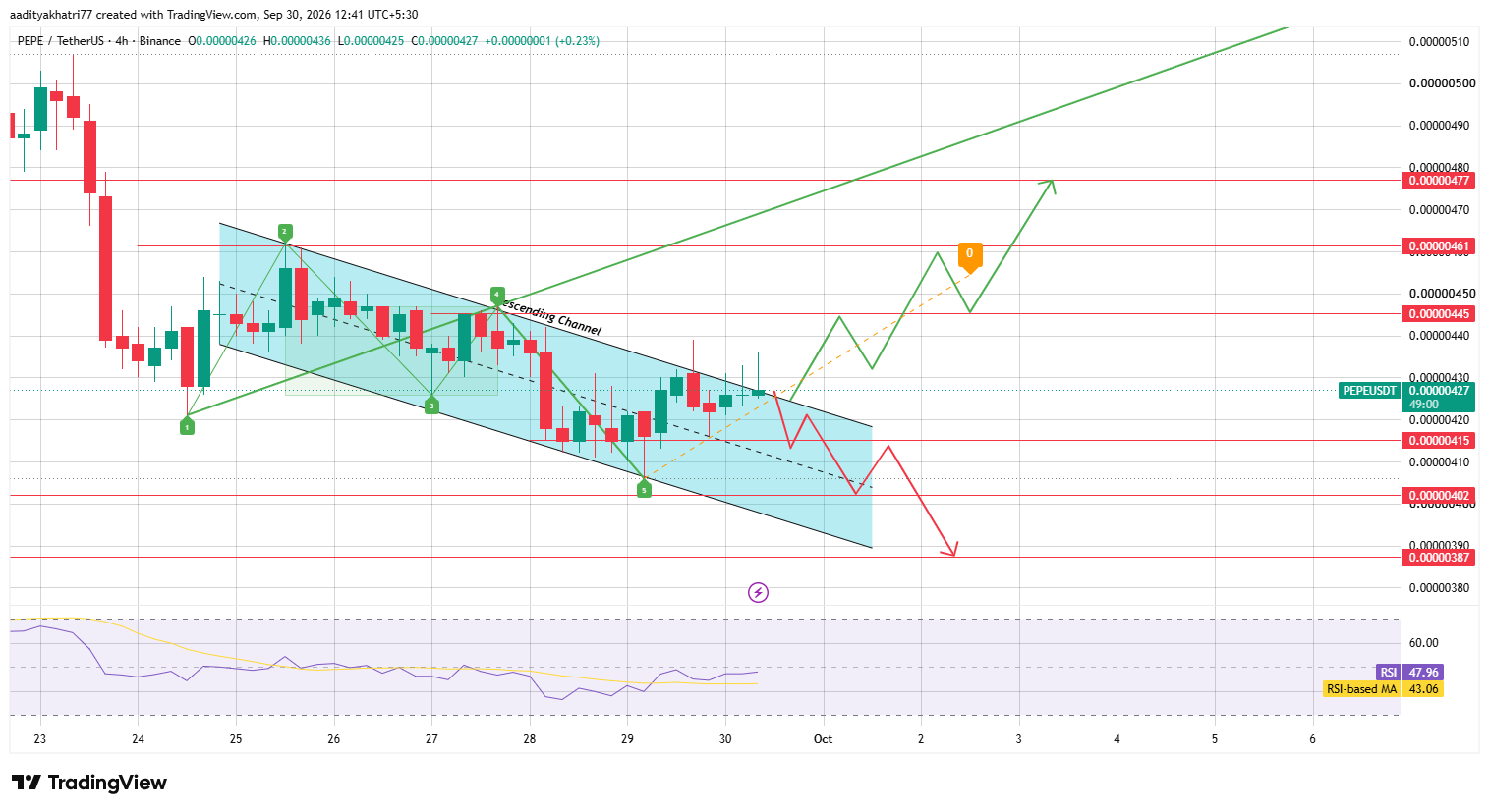 Pepe Coin Technical Analysis Pepe Coin Technical Analysis