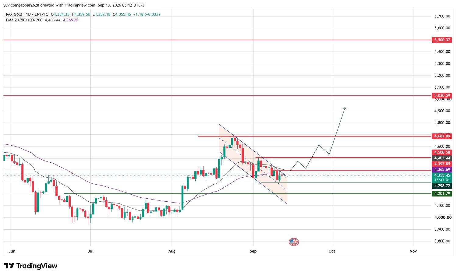 PAXG Price Prediction Chart: Technical Analysis PAXG Price Prediction Chart: Technical Analysis