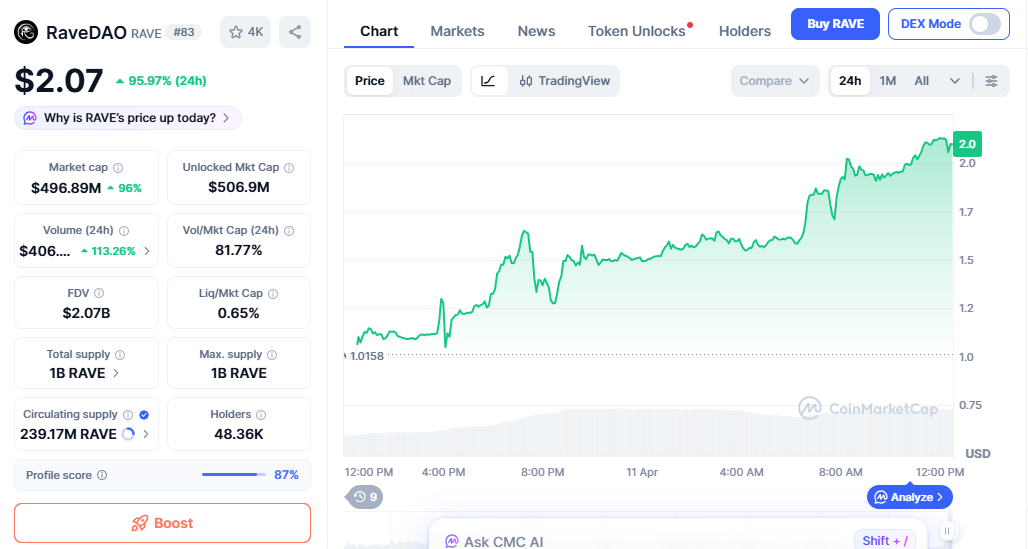 RAVE price chart showing strong breakout and rapid upward momentum