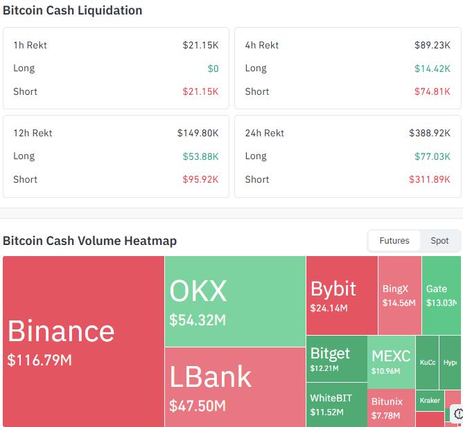Bitcoin Cash Liquidation and Volume Data Bitcoin Cash Liquidation and Volume Data