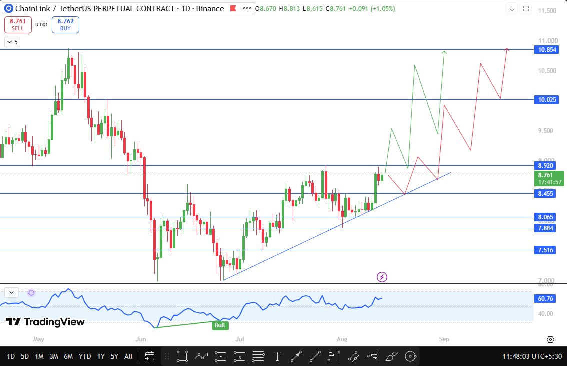 Chainlink latest support and resistance