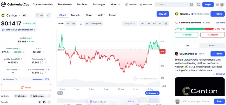 Canton Network cyrpto gainer CoinMarketCap Canton Network cyrpto gainer CoinMarketCap
