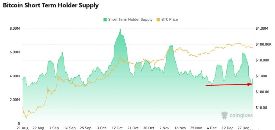 BTC Short-Term Holder Supply BTC Short-Term Holder Supply