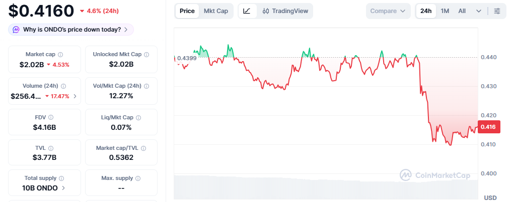 Ondo Finance Price Crashing