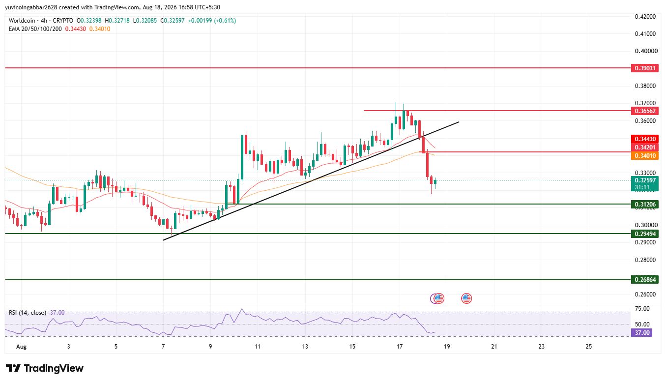 WLD Price Prediction Chart WLD Price Prediction Chart