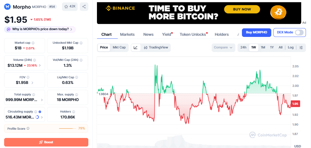 MORPHO/USD price chart today MORPHO/USD price chart today