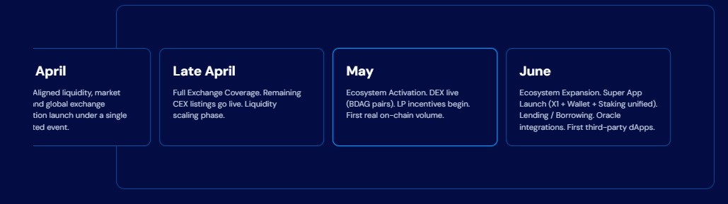 BlockDAG Roadmap Plan