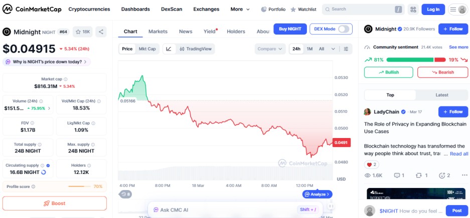 Midnight price chart showing continued downward trend