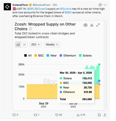 ZEC supply hits all time high on Solana network ZEC supply hits all time high on Solana network