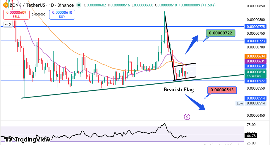 Bonk USDT 1D Binance chart bearish flag 2026 analysis Bonk USDT 1D Binance chart bearish flag 2026 analysis