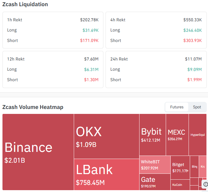 ZEC Liquidation and Volume Data