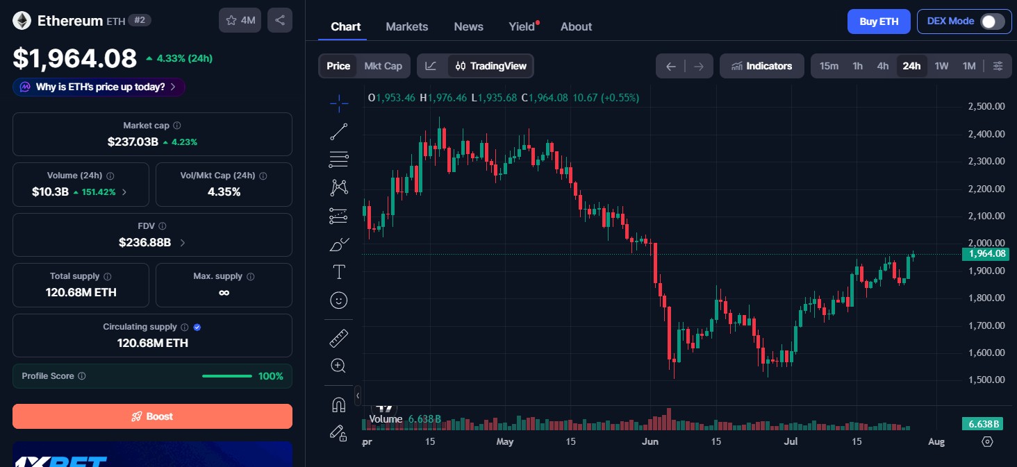 Ethereum ETH Price Today