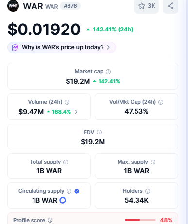 WAR token price at $0.01920 up over 142% with 24-hour volume surge above $9.4 million and rising market cap. WAR token price at $0.01920 up over 142% with 24-hour volume surge above $9.4 million and rising mar