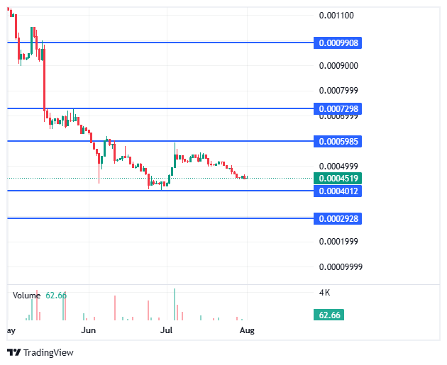 Token6900 Chart by CoinMarketCap