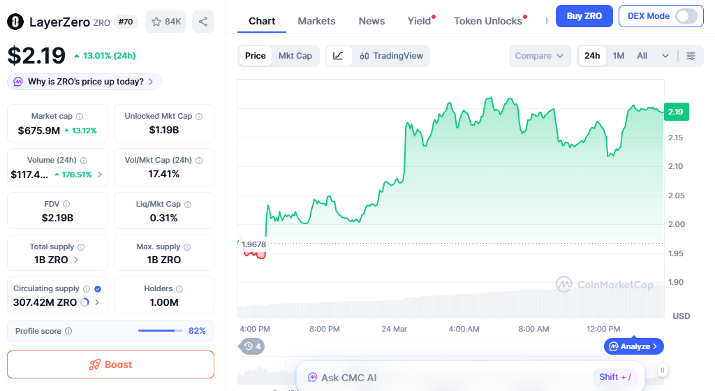 LayerZero showing a bullish price trend LayerZero showing a bullish price trend