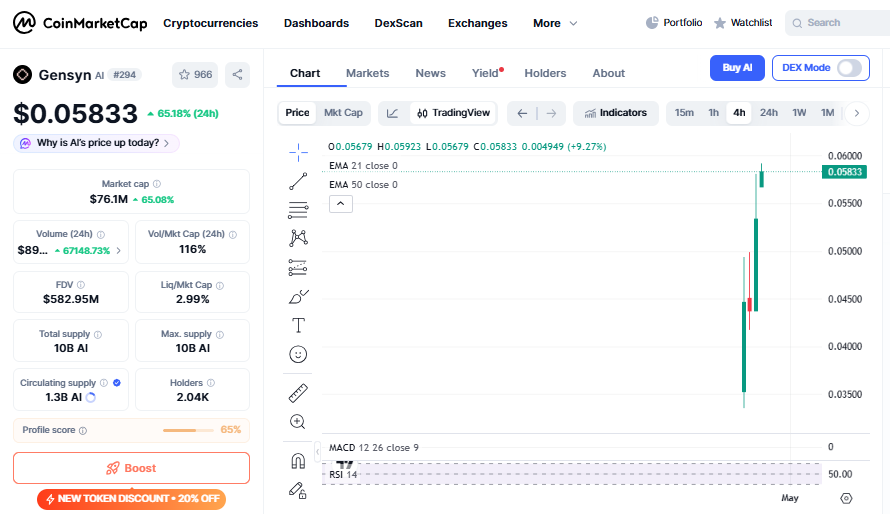 Coinmarket Cap Gensyn AI 4 hour chart