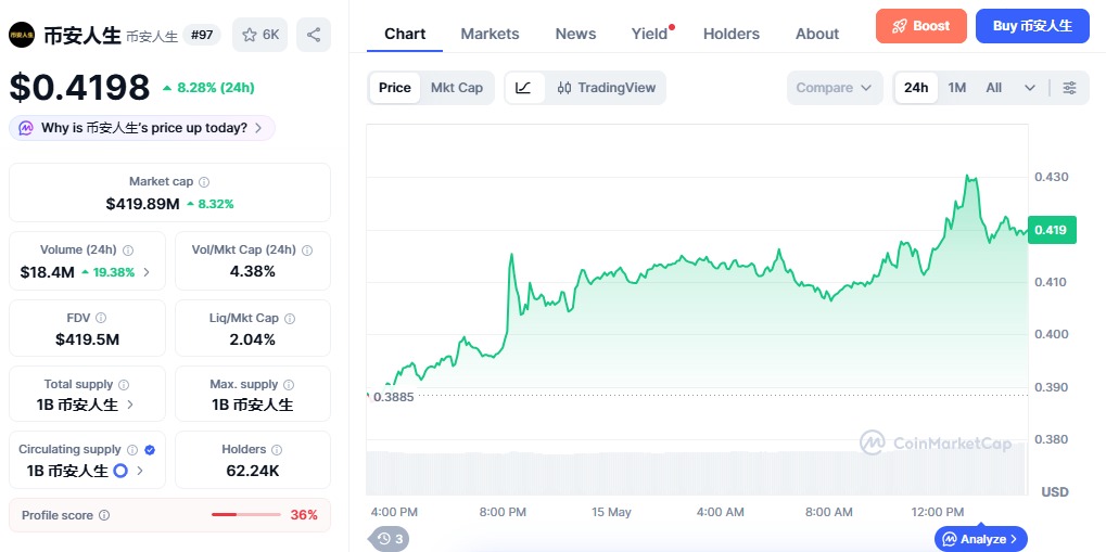 Bianrensheng is also gaining Bianrensheng is also gaining