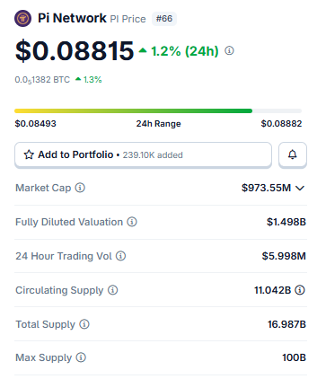 $PI Network Live Market Data