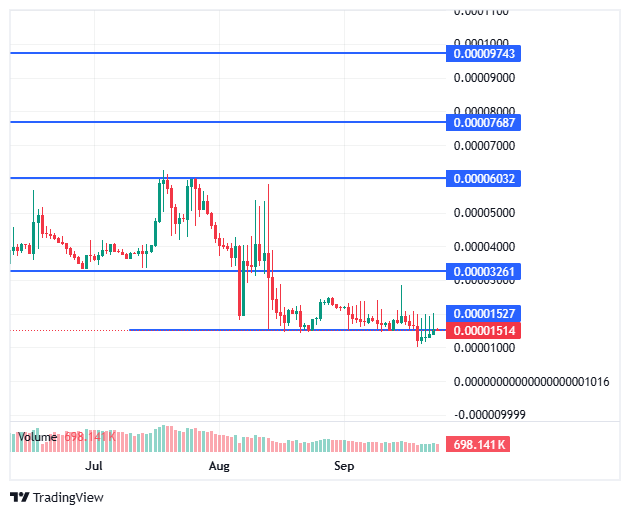 BDAG/USD price chart BDAG/USD price chart