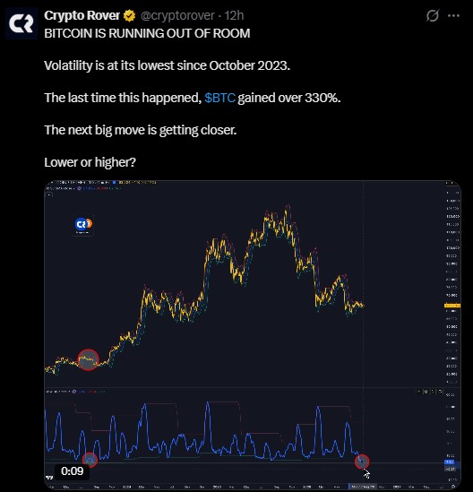 Bitcoin volatility has dropped to its lowest point Bitcoin volatility has dropped to its lowest point