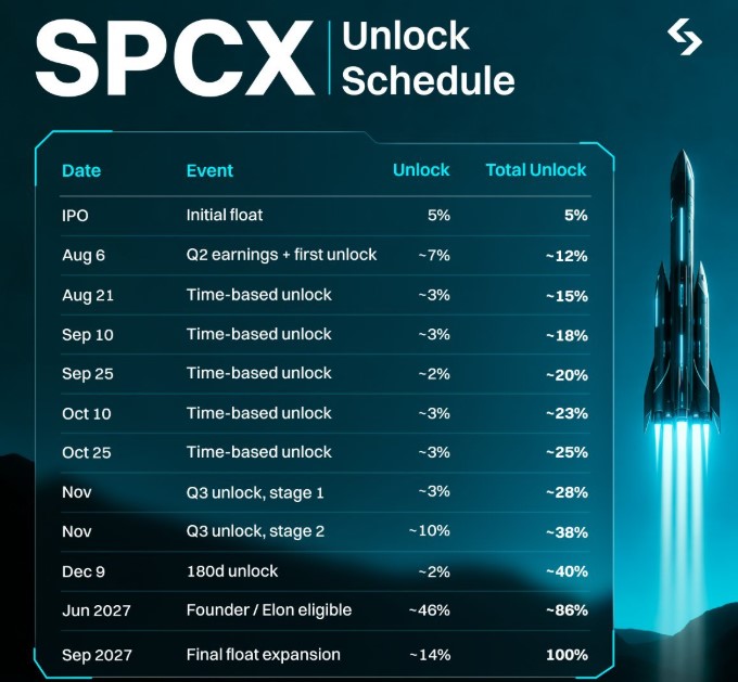 SpaceX stock unlock schedule explained